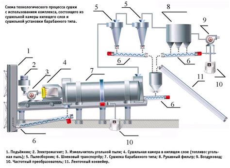 Принцип работы цеолитной сушки