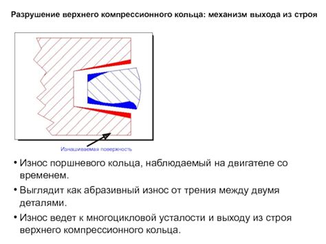 Причина №6: Износ динамика со временем