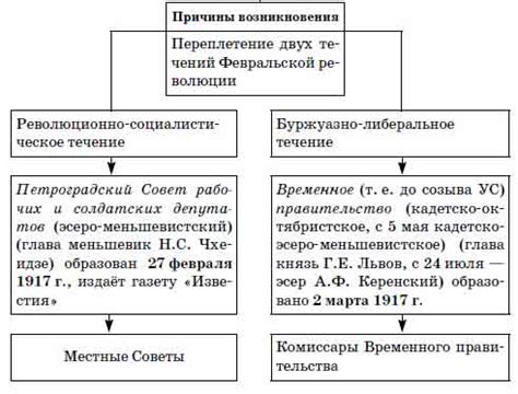 Причины возникновения двоевластия