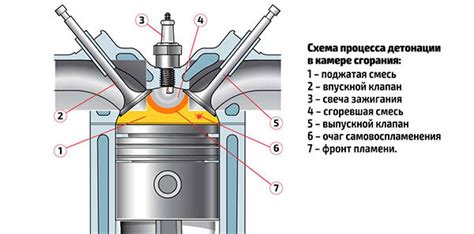 Причины возникновения детонации в двигателе