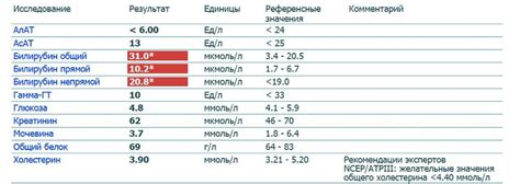 Причины изменений показателя билирубина