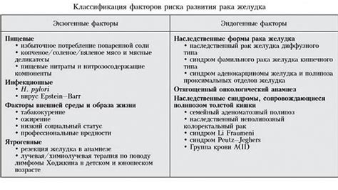 Причины и факторы риска развития функционального нарушения ЖКТ