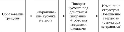 Причины образования твердого образования