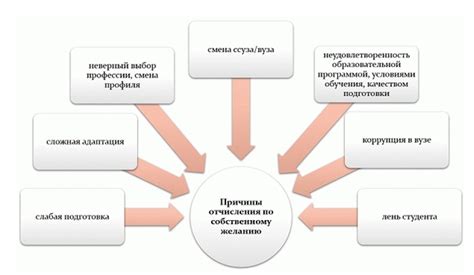 Причины отчисления из колледжа