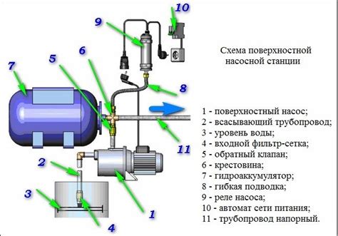 Причины прекращения работы насосной станции: