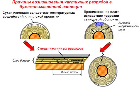 Проблемы с изоляцией и уплотнителями