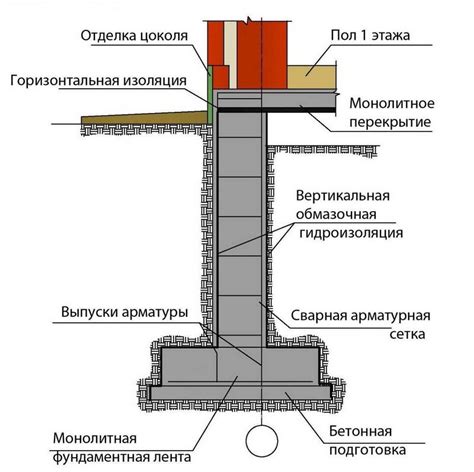 Проверка и подготовка фундамента