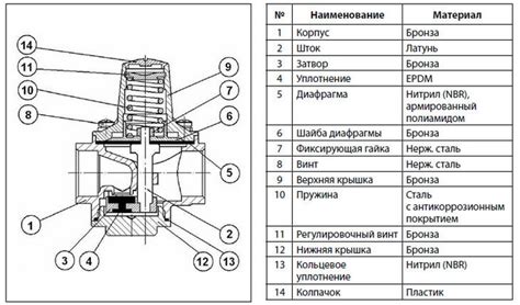 Проверьте клапан и его настройки