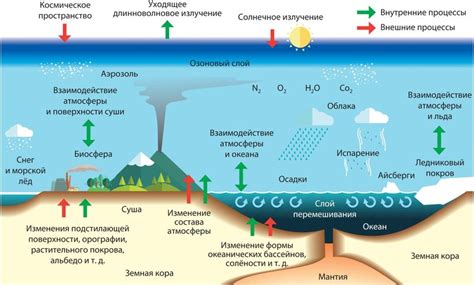 Проверяем состояние климатической системы