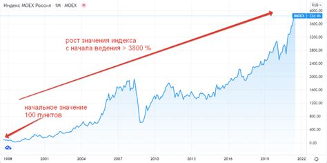 Прогнозы индекса Мосбиржи на ближайший период