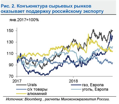 Прогноз роста и развития