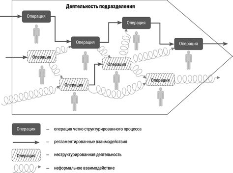 Проект - длительный и структурированный процесс