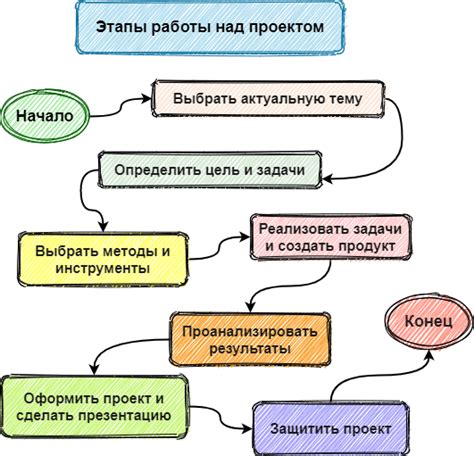 Проект - процесс реализации задачи, презентация - результат проекта