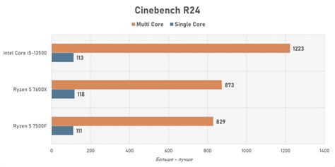 Производительность core i5 и ryzen 5: кто лучше?