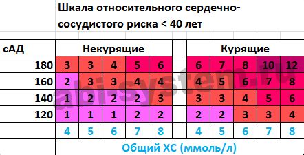 Профилактика диагноза риск ССО 4