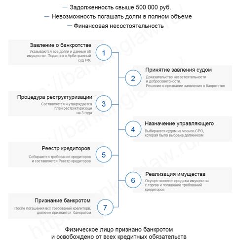 Процедура банкротства ООО