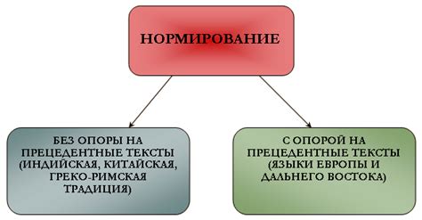 Процесс нормализации литературного языка