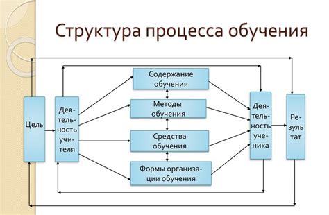 Процесс обучения