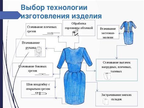 Процесс открытия производства одежды