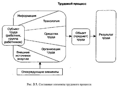 Процесс труда