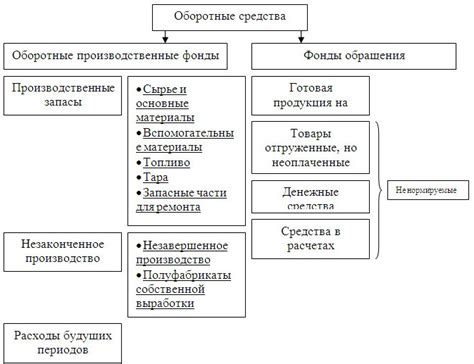 Процесс формирования фондов обращения и его этапы