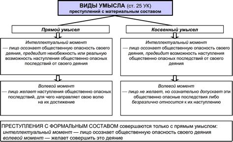 Прямой умысел