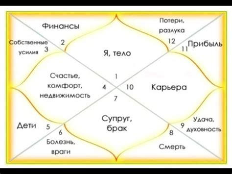 Разбор основных домов и их значения