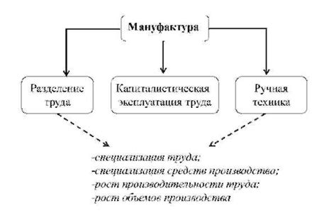 Развитие торговли и мануфактурного производства