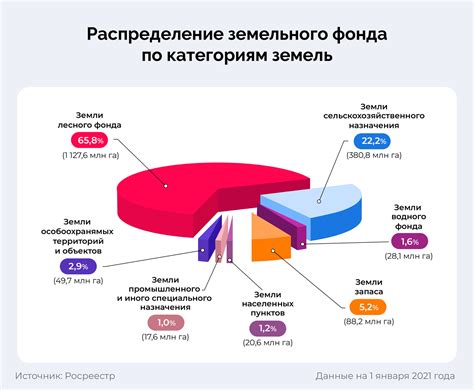 Разделение земель на категории