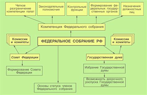 Различия Федерального собрания и Совета Федерации