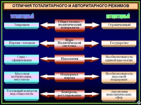 Различия в системе правления демократического и тоталитарного режимов