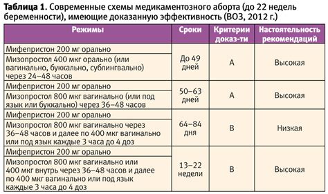 Различия в сроке выдержки