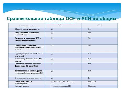 Различия между ОСНО и УСН для ИП