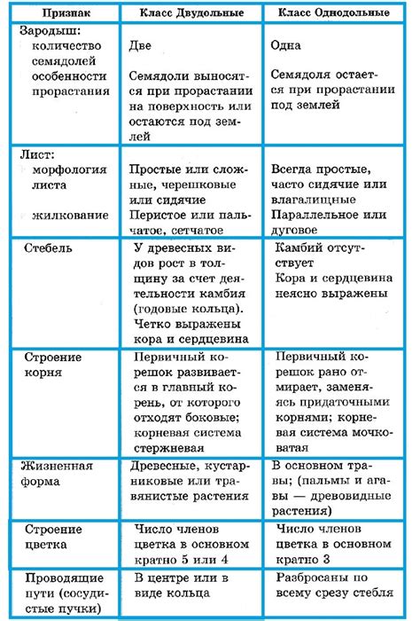 Различия между Пурегоном и гоналом