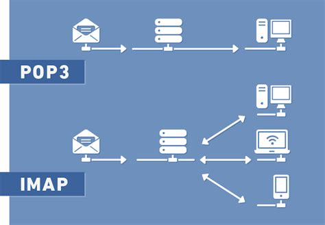 Различия между аккаунтами POP3 и IMAP