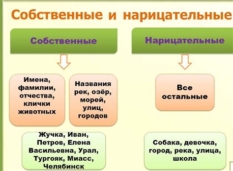 Различия между нарицательным и собственным именем