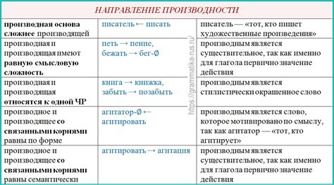 Различия между непроизводной и производной основой