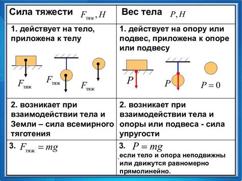 Разница между весом и объемом