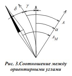 Разница между истинным и магнитным азимутами