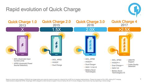 Разница между Power Delivery и Quick Charge