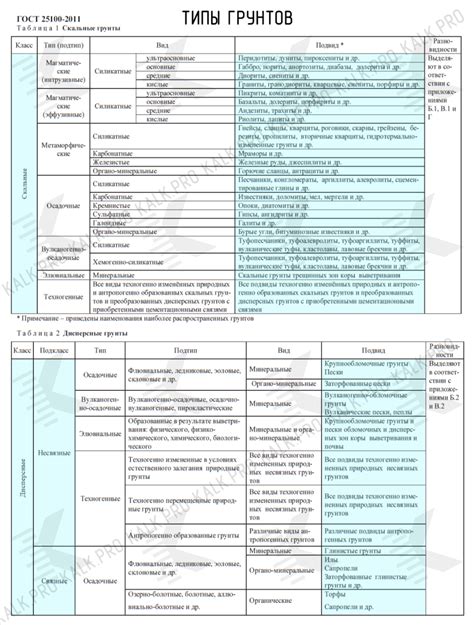 Разновидности кислотных грунтов