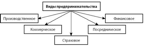 Разновидности предпринимательства