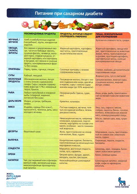 Разрешенные продукты при преддиабете