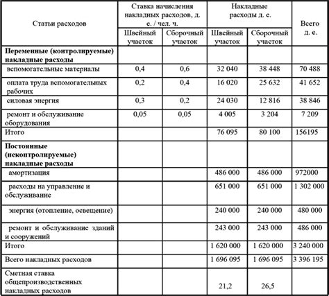 Расчет расходов на 109 счет в бюджете