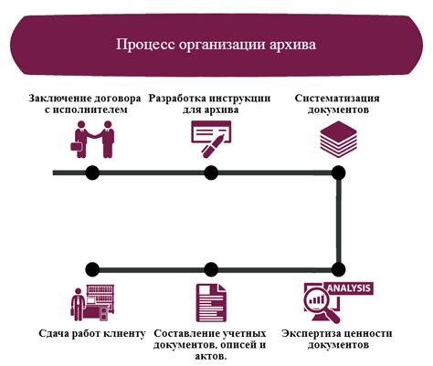 Расшифровка процесса формирования архива дел