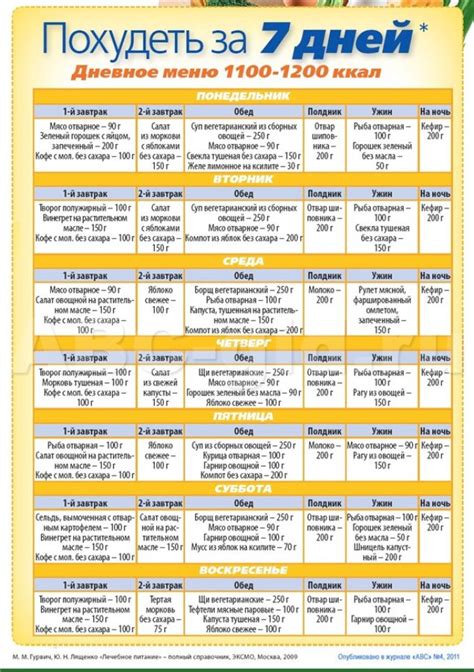 Рацион на неделю: примерное меню для начинающих