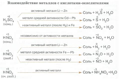 Реакция серной кислоты с металлами