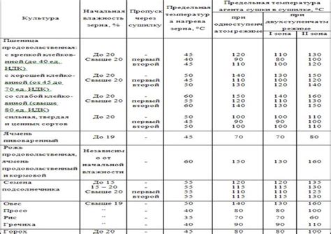 Режимы сушки и их особенности