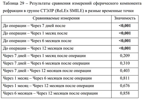 Результаты сравнения