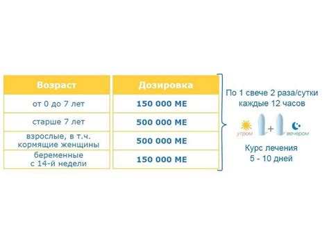 Рекомендации по использованию Виферон свечей для новорожденных